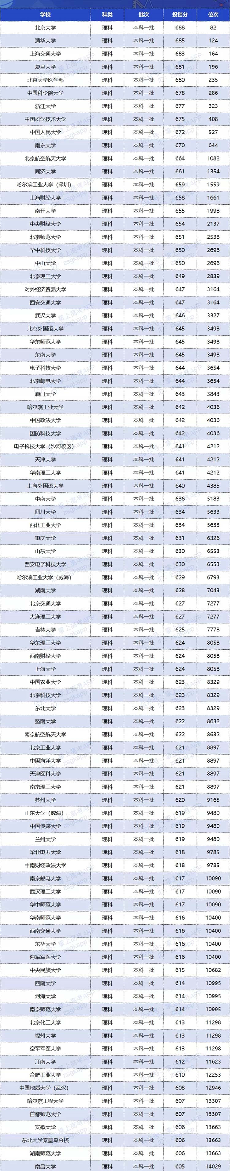 2020年双一流大学在湖南投档分数线及位次