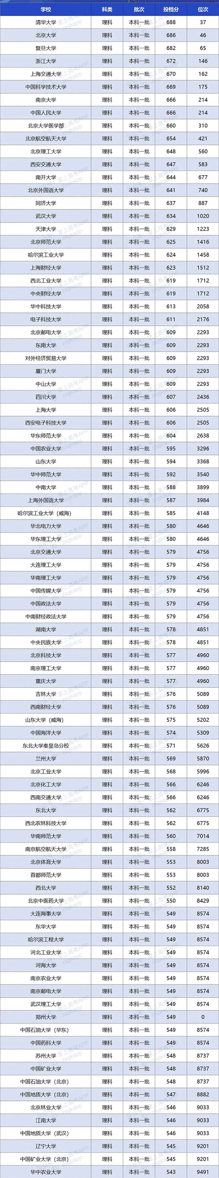 2020年双一流大学在内蒙古投档分数线及位次