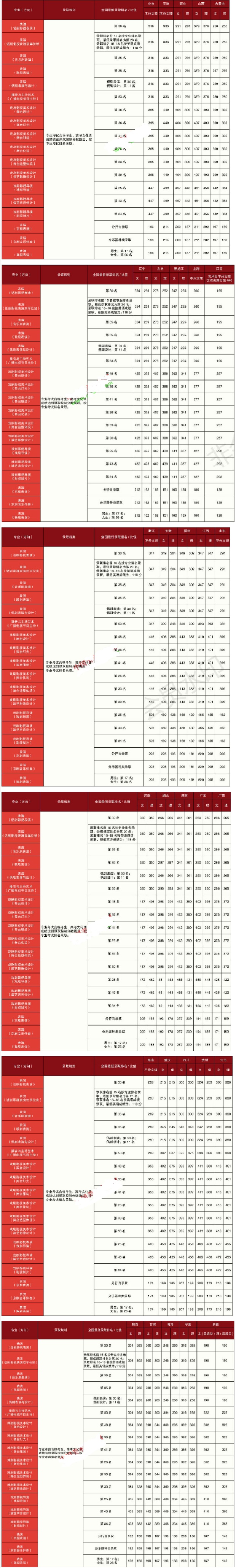 考中央戏剧学院多少分录取