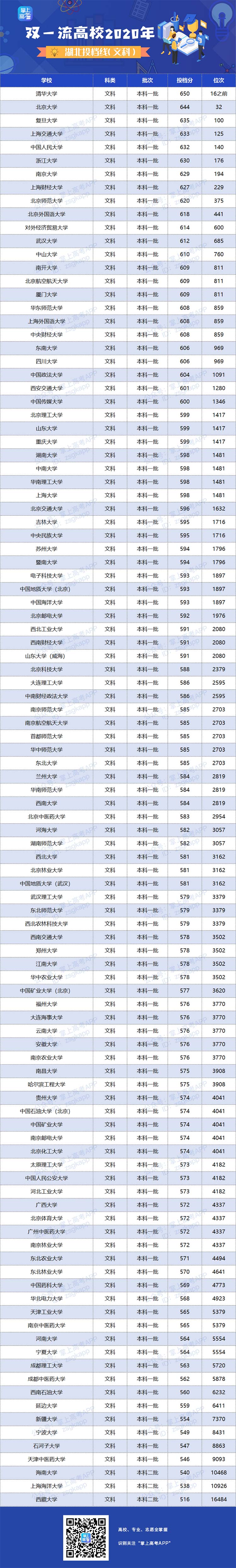 2020年双一流大学在湖北投档分数线及位次情况