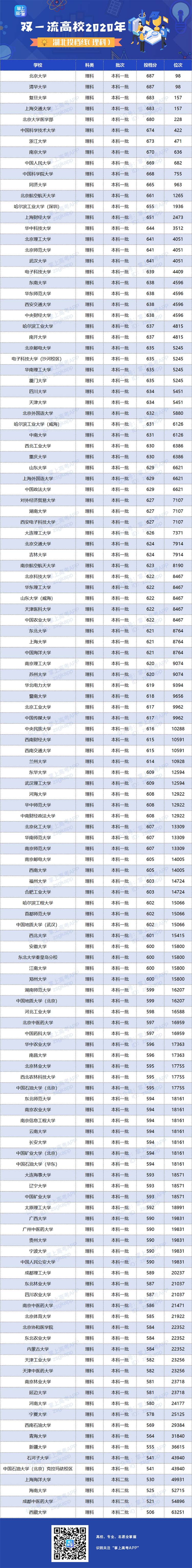 2020年双一流大学在湖北投档分数线及位次情况