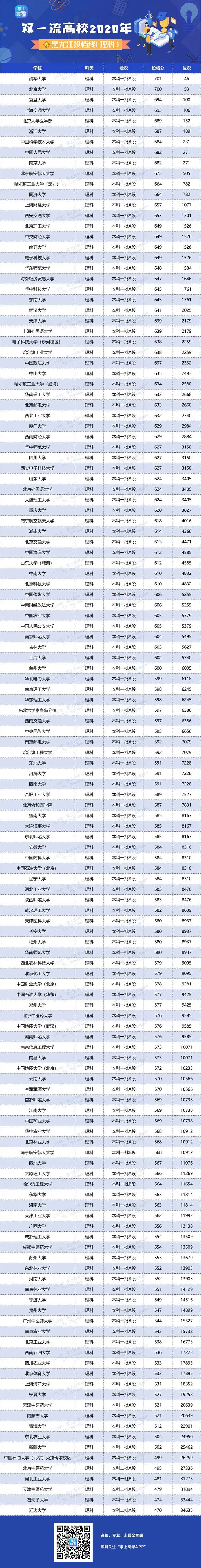 2020年双一流大学在黑龙江投档分数线及位次情况