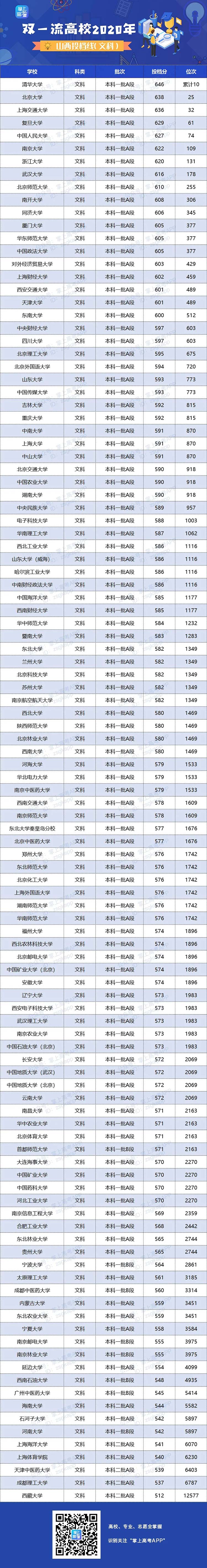 2020年双一流大学在山西投档分数线及位次情况