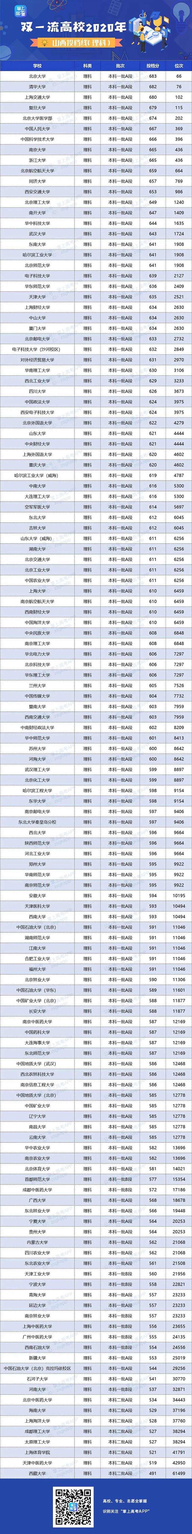 2020年双一流大学在山西投档分数线及位次情况