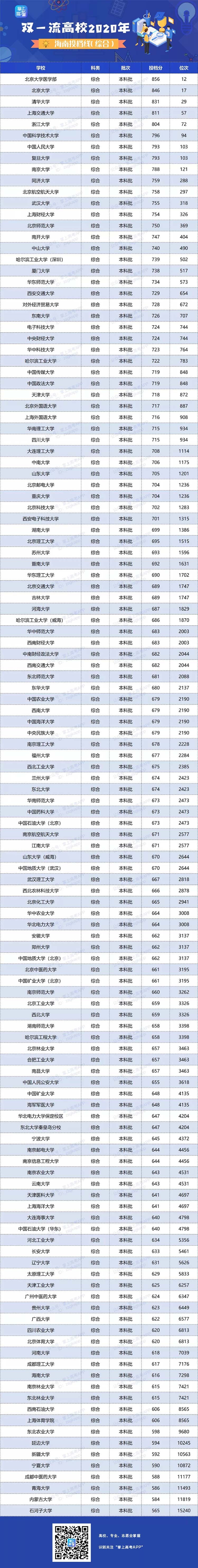 2020年双一流大学在海南投档分数线及位次情况