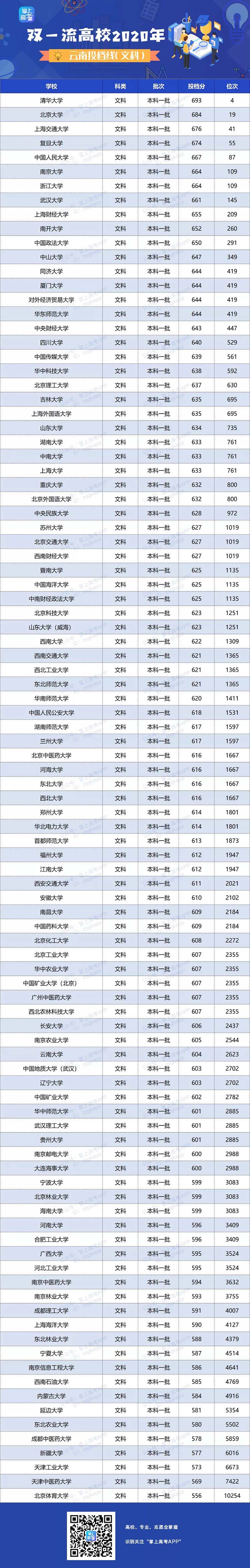 2020年双一流大学在云南投档分数线及位次情况