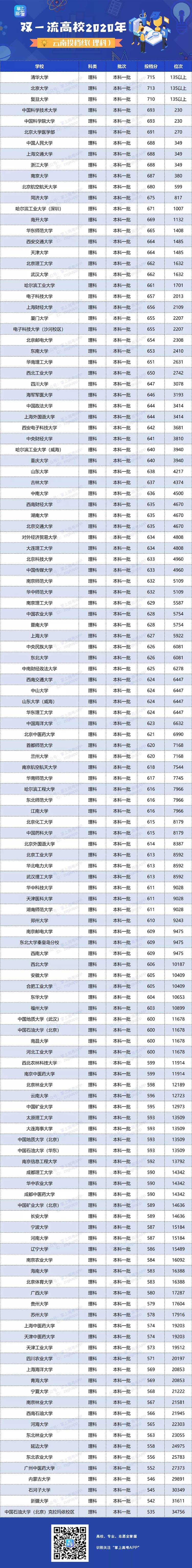 2020年双一流大学在云南投档分数线及位次情况