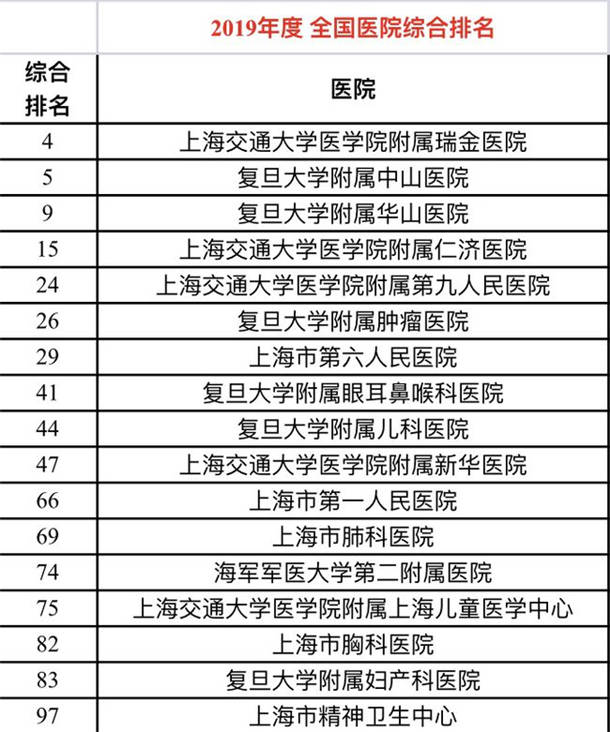 高三网 大学排名 > 正文 上海17家医院进入《2019年度中国医院排行榜