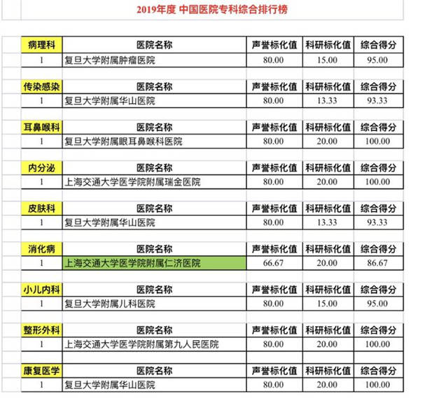 复旦版中国医院排行榜最新公布