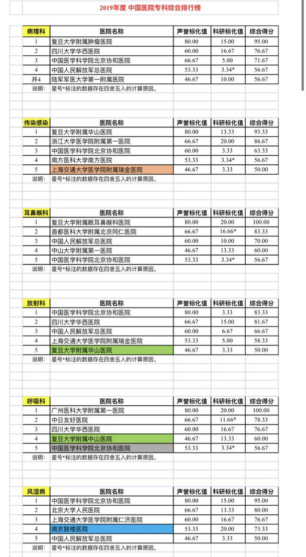 复旦版中国医院排行榜最新公布