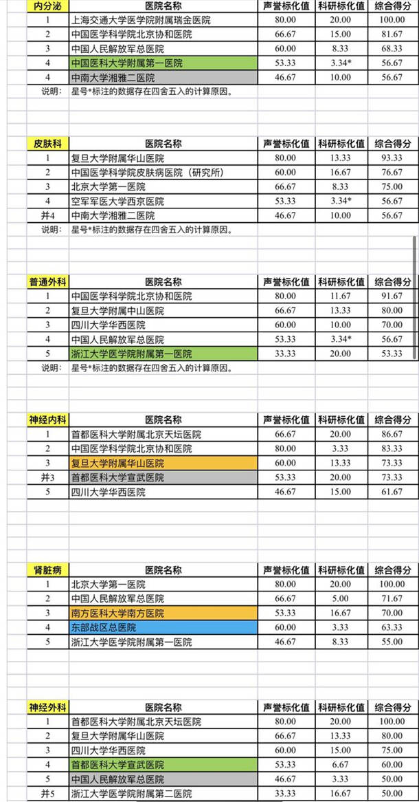 复旦版中国医院排行榜最新公布