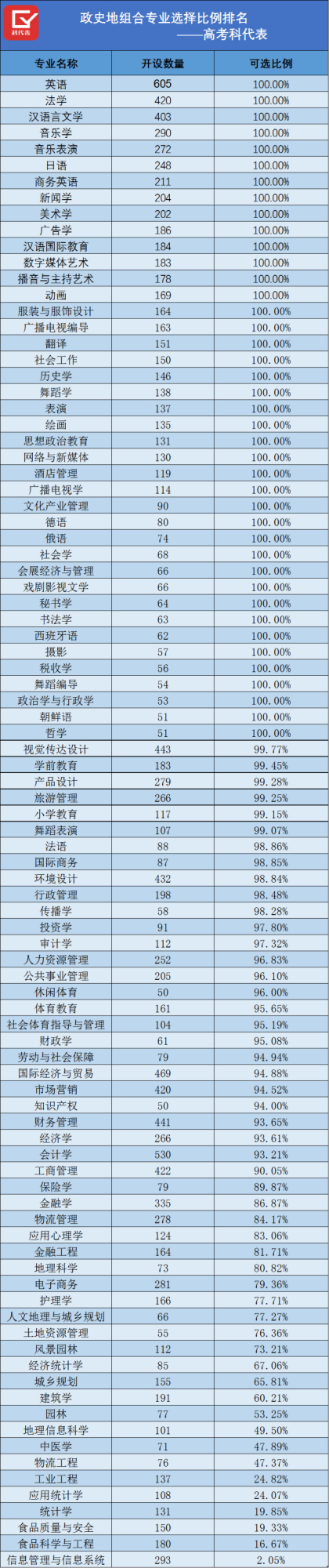 新高考纯文科可报专业有哪些