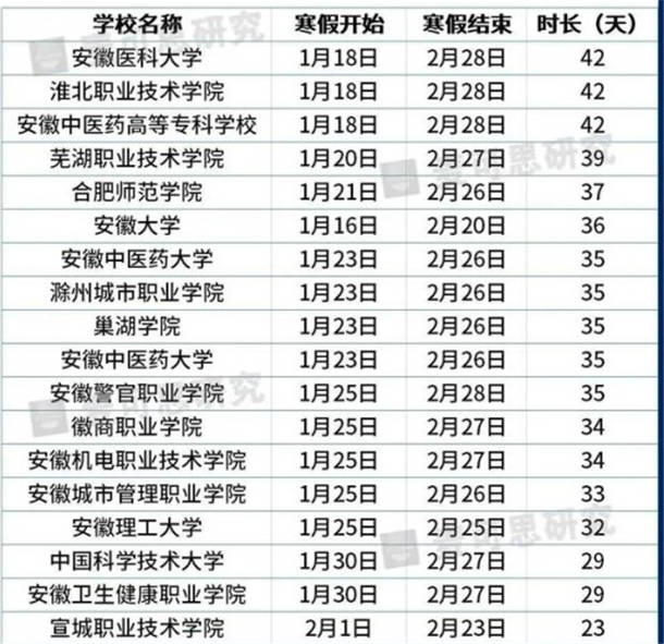 2021安徽各大学寒假放假时间安排