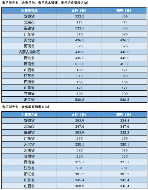 2020中央音乐学院各省本科录取分数线