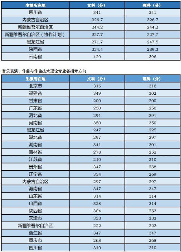 2020中央音乐学院各省本科录取分数线