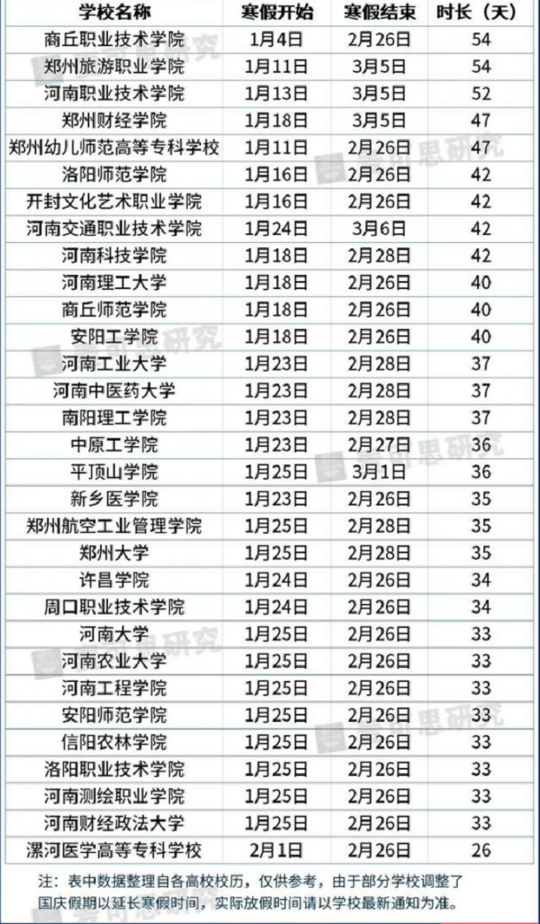 2021年河南各大学寒假放假时间 什么时候放寒假