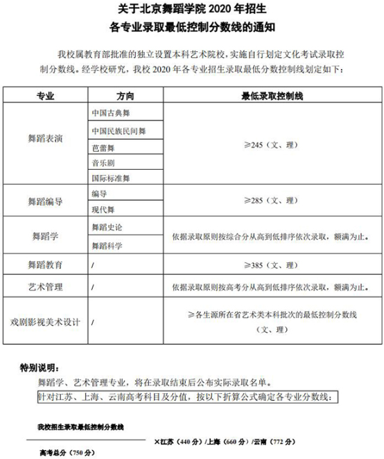 2020北京舞蹈学院各专业录取最低分数线