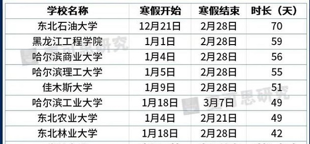 2021年黑龙江各大学寒假放假时间 什么时候放寒假