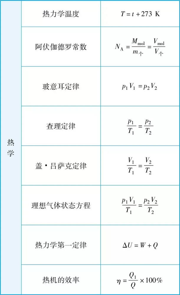 2021高中物理公式大全