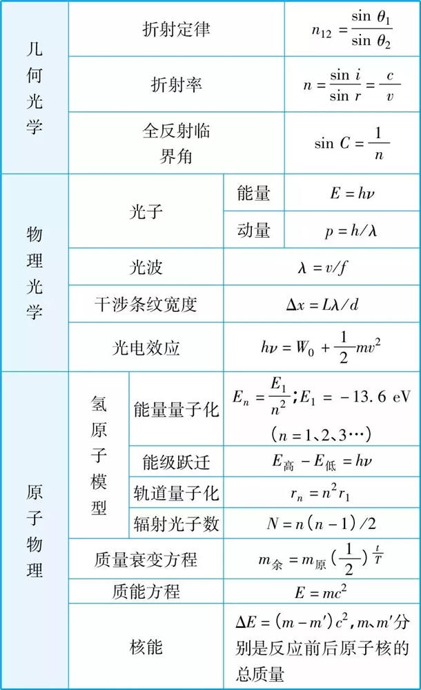 2021高中物理公式大全