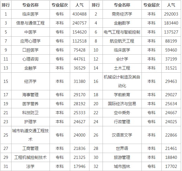 2021大学热门专业排行榜 哪些专业好就业