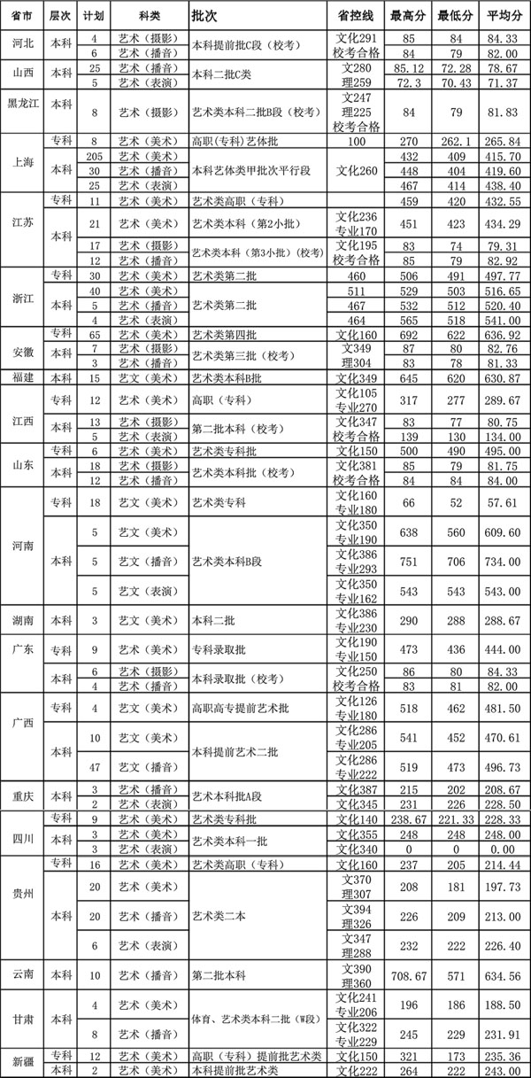 上海立达学院2020年艺术类专业录取分数线是多少