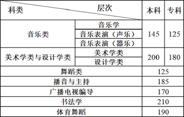 2021年云南艺术统考成绩查询与合格分数线