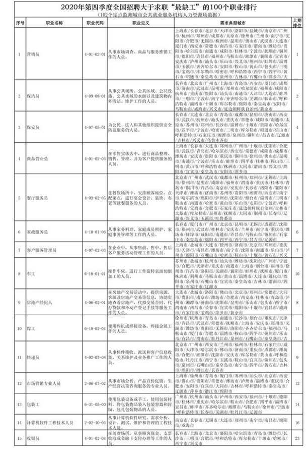 全国最缺工100个职业排行 最新排行榜