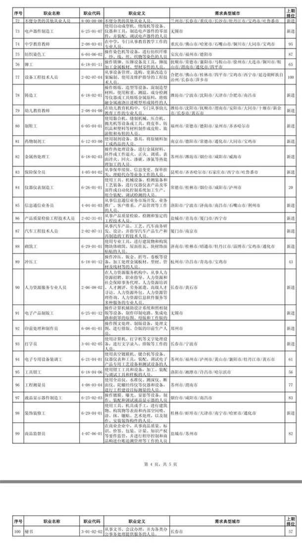 全国最缺工100个职业排行 最新排行榜