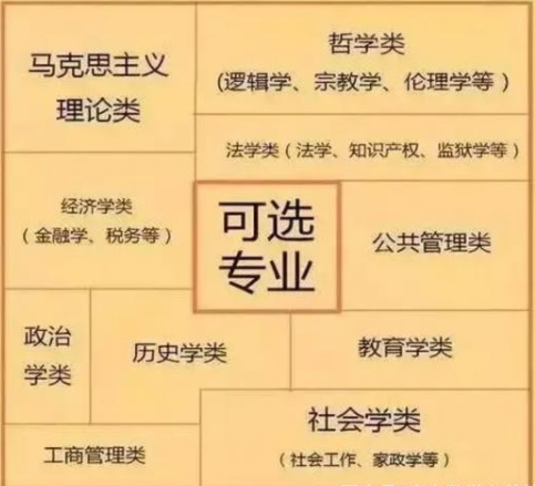 新高考物理化学政治就业方向