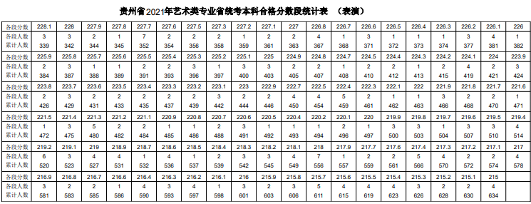 2021贵州表演统考一分一段表