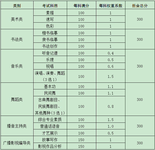 2021广西艺术类专业校考科目和分数