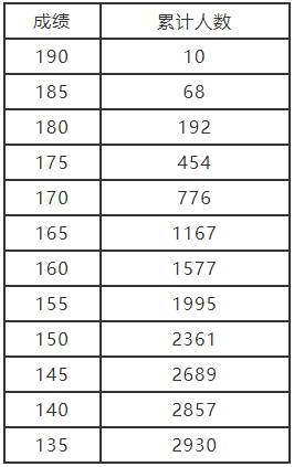河南2021年艺术类分数段统计表