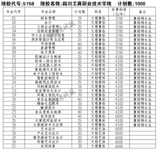 2021四川工商职业技术学院单招专业及招生计划