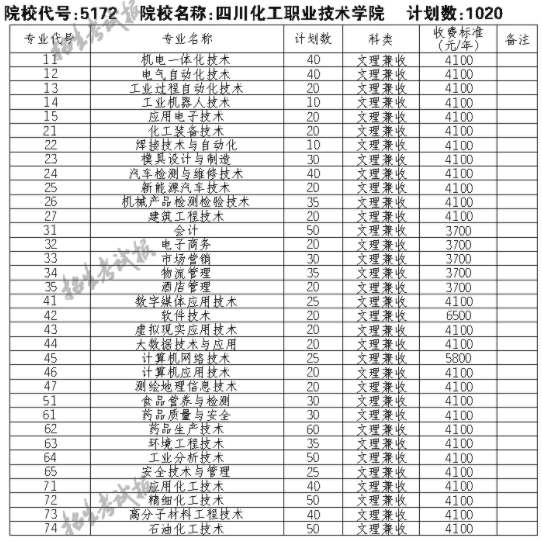 2021四川化工职业技术学院单招专业及招生计划