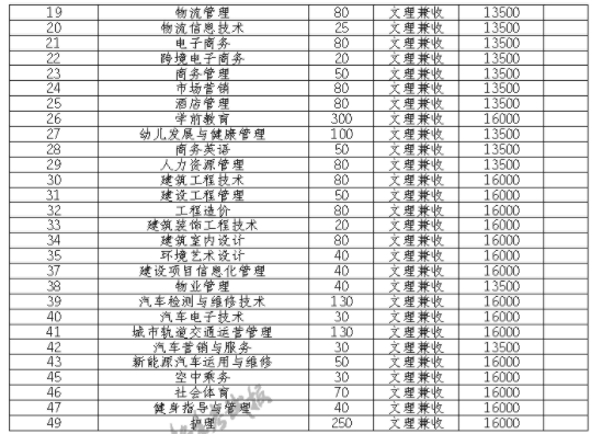 2021四川长江职业学院单招专业及招生计划