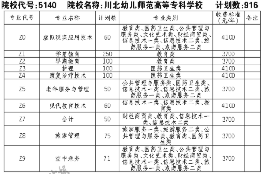 2021川北幼儿师范高等专科学校单招专业及招生计划
