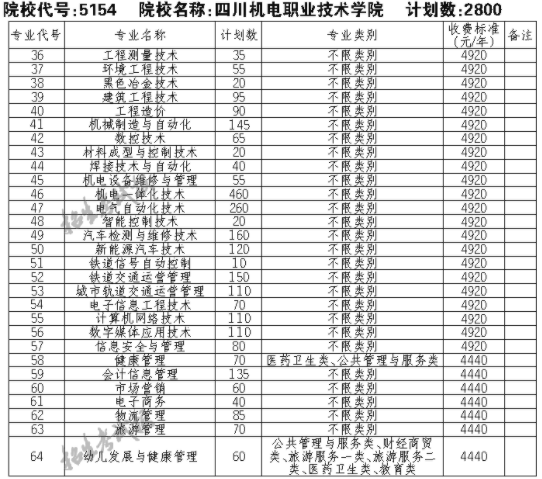 2021四川机电职业技术学院单招专业及招生计划