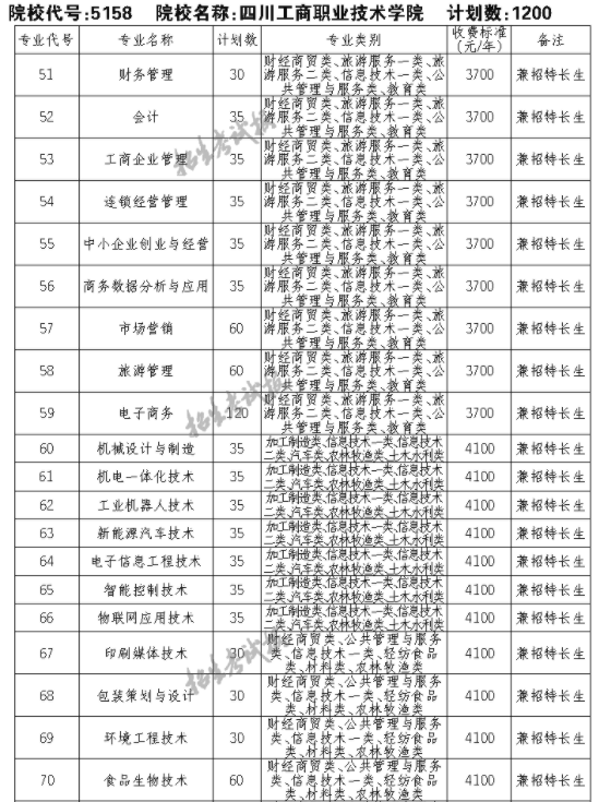 2021四川工商职业技术学院单招专业及招生计划