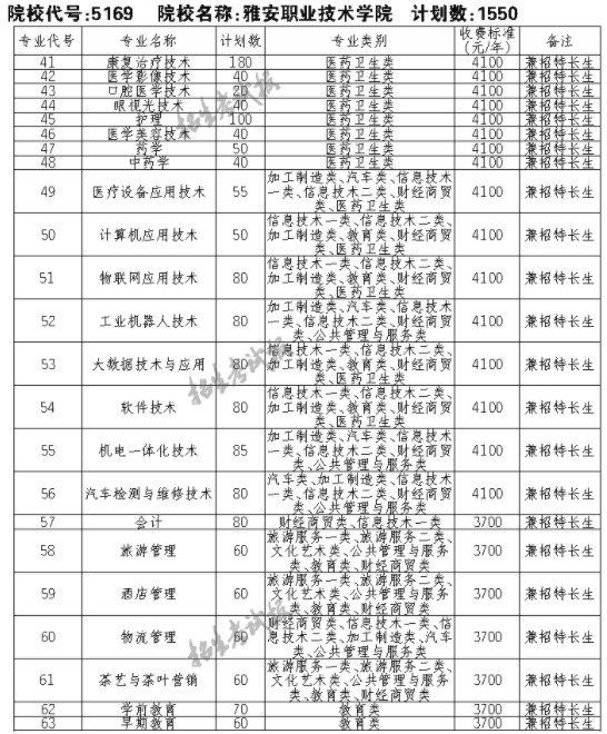 2021雅安职业技术学院单招专业及招生计划