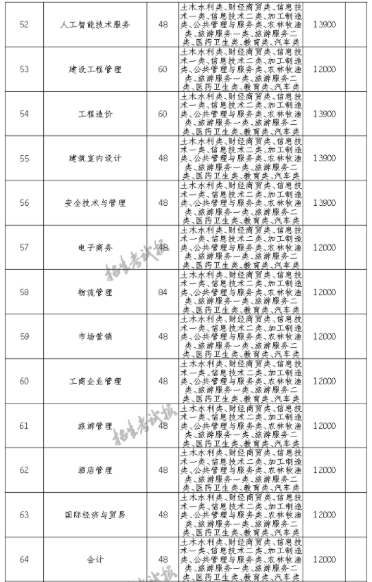 2021四川工业科技学院单招专业及招生计划