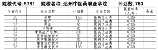 2021达州中医药职业学院单招专业及招生计划