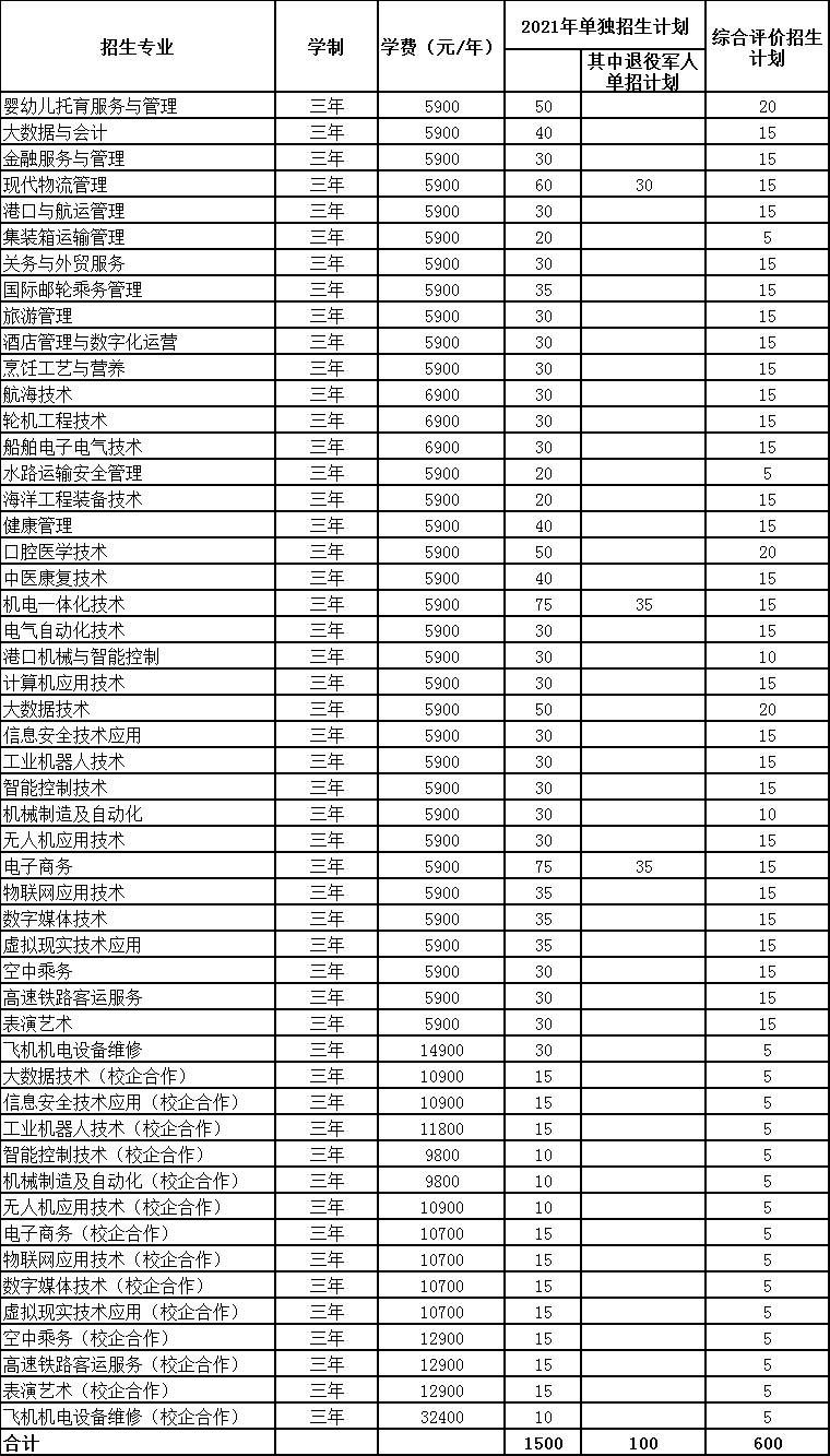 2021山东海事职业学院高职单招招生简章