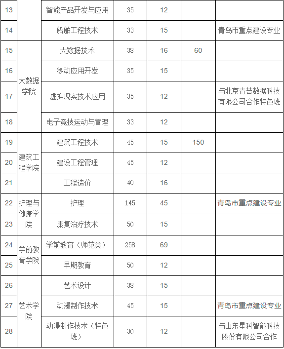 2021青岛黄海学院单招专业及招生计划