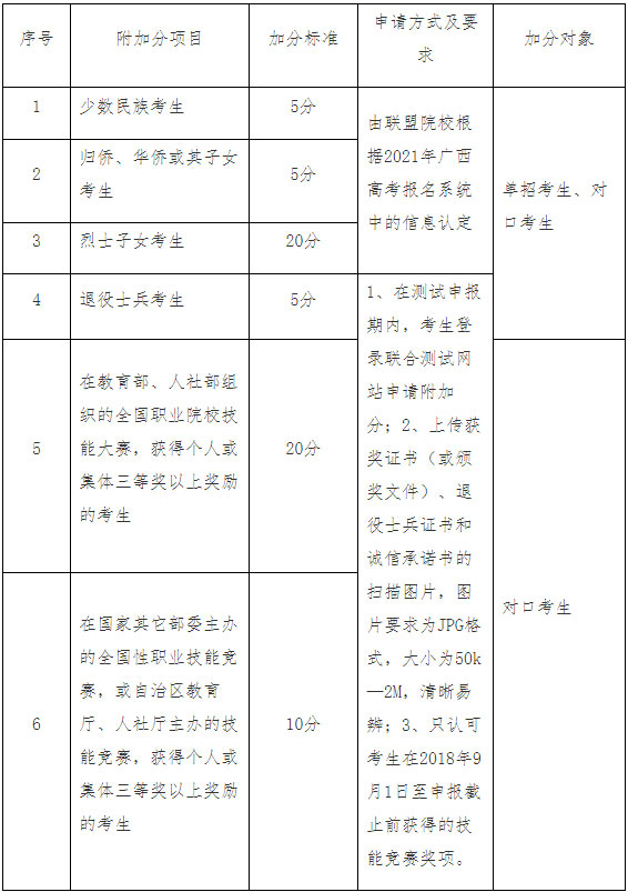 2021年广西现代职业技术学院单招简章