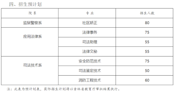 2021年吉林司法警官职业学院高职单招简章