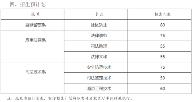 2021吉林司法警官职业学院高职单招专业及计划