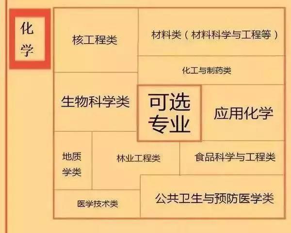 3+1+2高考最佳组合对应专业是什么