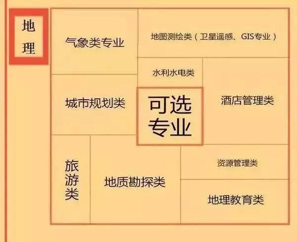 3+1+2高考最佳组合对应专业是什么