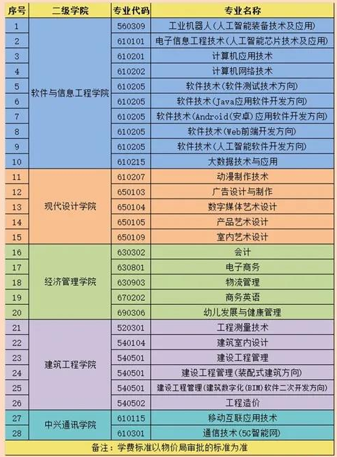 2021年湖南软件职业学院单招专业及招生计划